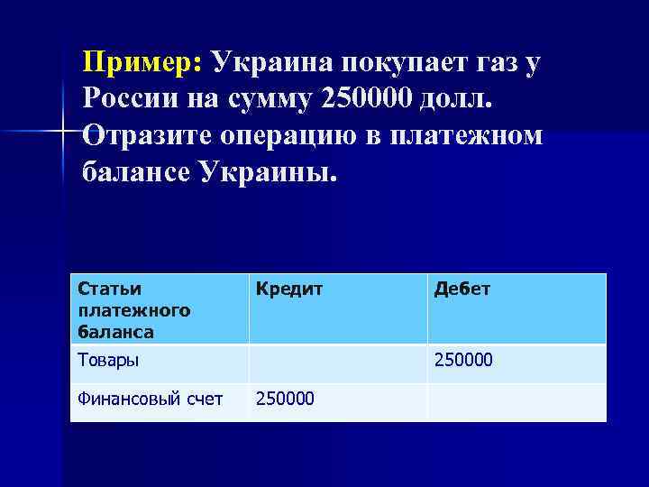 Пример: Украина покупает газ у России на сумму 250000 долл. Отразите операцию в платежном