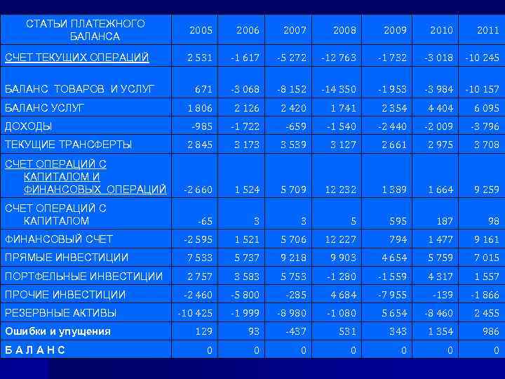 СТАТЬИ ПЛАТЕЖНОГО БАЛАНСА 2005 2006 2007 2008 2009 2010 2011 2 531 -1 617