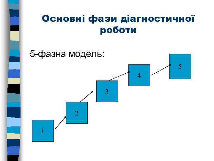 Основні фази діагностичної роботи 5 -фазна модель: 5 4 3 2 1 