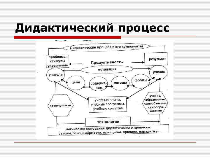 Дидактический процесс 