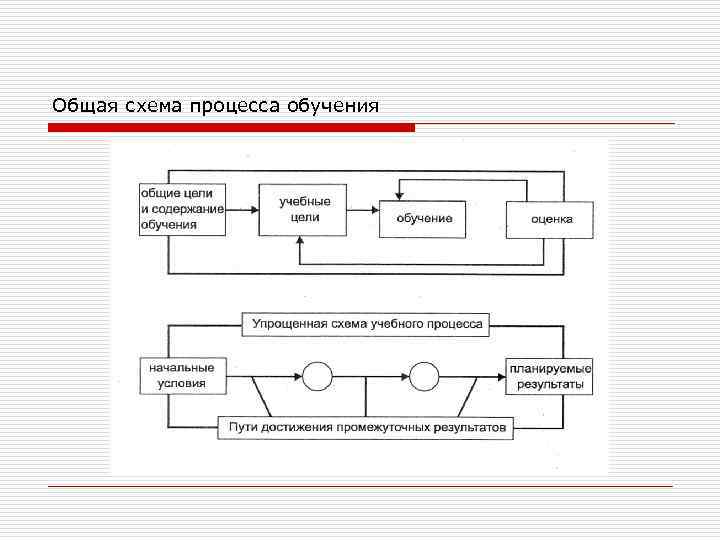 Уровни процесса обучения. Общая схема процесса обучения. Схема технологии учебного процесса. Схема процесса учения. Схема процесса профессионального обучения.