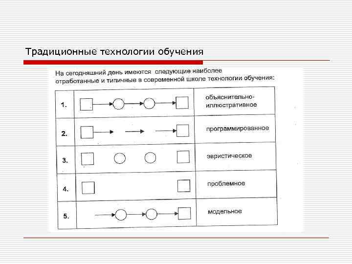 Традиционные технологии обучения 