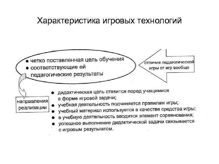 Характеристика игровых технологий 