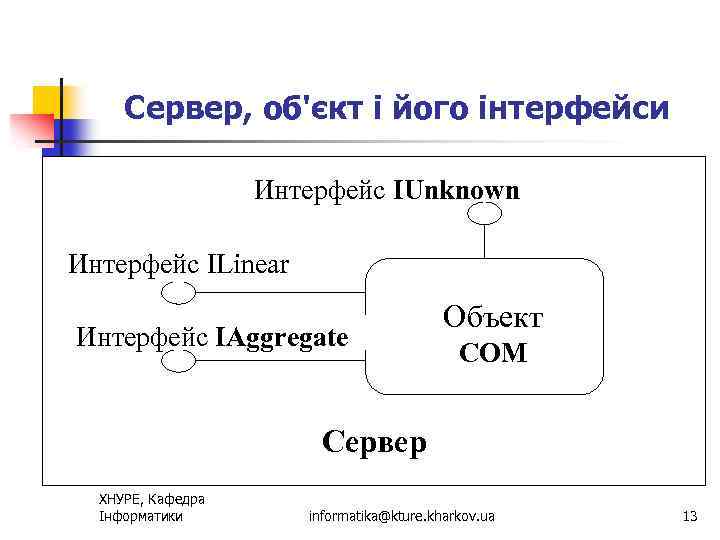 Сервер, об'єкт і його інтерфейси Интерфейс IUnknown Интерфейс ILinear Интерфейс IAggregate Объект СОМ Сервер