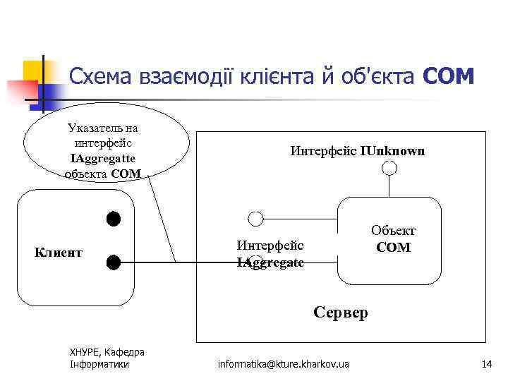 Схема взаємодії клієнта й об'єкта СОМ Указатель на интерфейс IAggregatte объекта СОМ Клиент Интерфейс