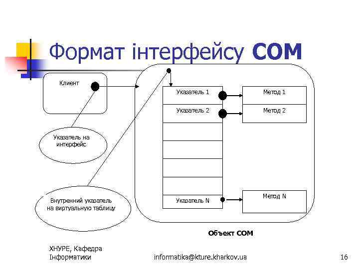Формат інтерфейсу СОМ Клиент Указатель 1 Метод 1 Указатель 2 Метод 2 Указатель на
