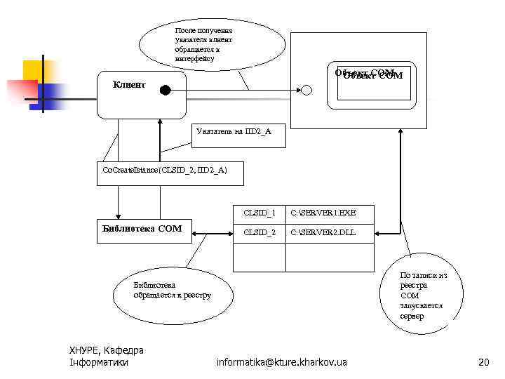 После получения указателя клиент обращается к интерфейсу Объект СОМ Клиент Указатель на IID 2_A
