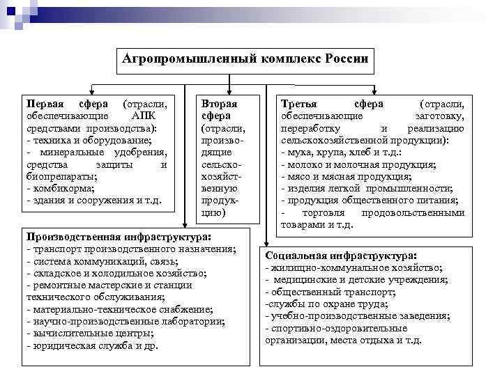 Агропромышленный комплекс России Первая сфера (отрасли, обеспечивающие АПК средствами производства): - техника и оборудование;