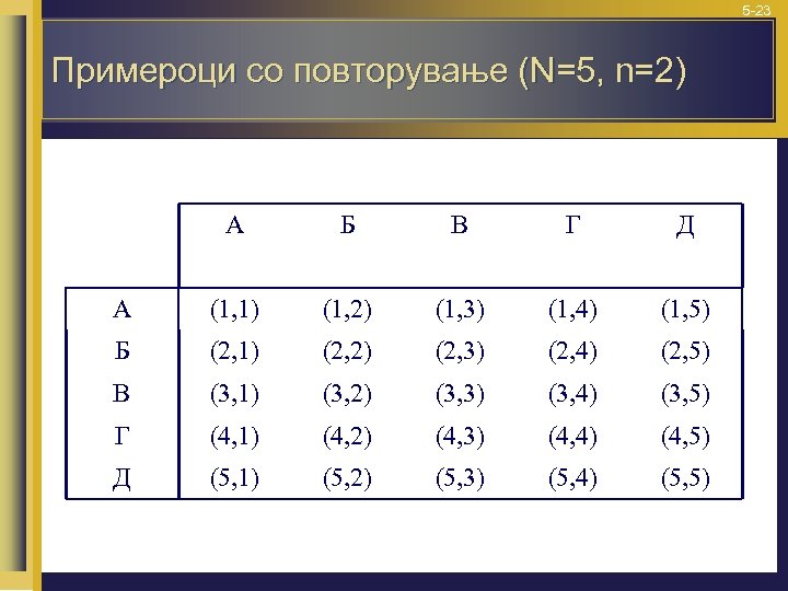 5 -23 Примероци со повторување (N=5, n=2) A Б В Г Д А (1,