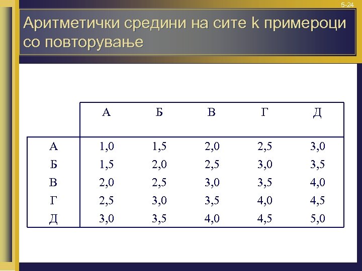 5 -24 Аритметички средини на сите k примероци со повторување A Б В Г