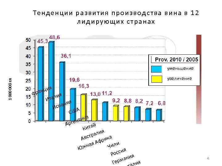 Тенденции развития производства вина в 12 лидирующих странах 1 000 гл уменьшение увеличение я