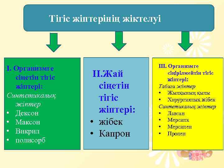 Тігіс жіптерінің жіктелуі І. Организмге сіңетін тігіс жіптері: Синтетикалық жіптер • Дексон • Максон