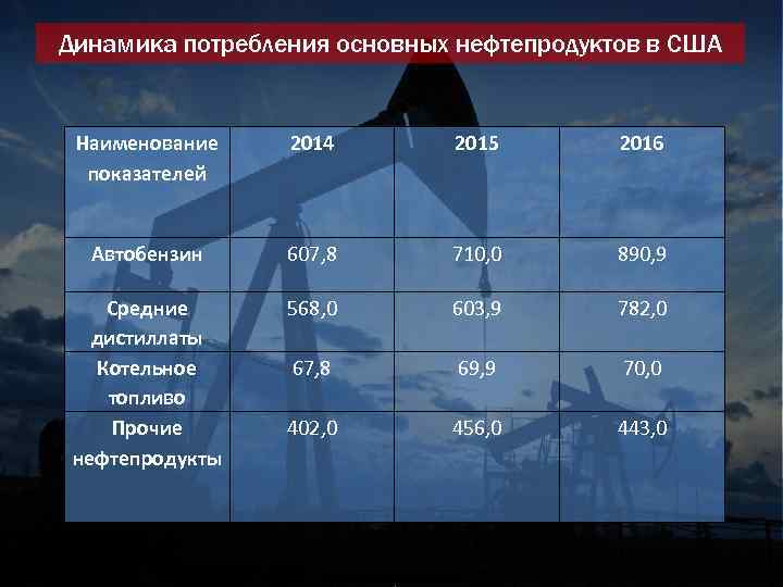 Динамика потребления основных нефтепродуктов в США Наименование показателей 2014 2015 2016 Автобензин 607, 8