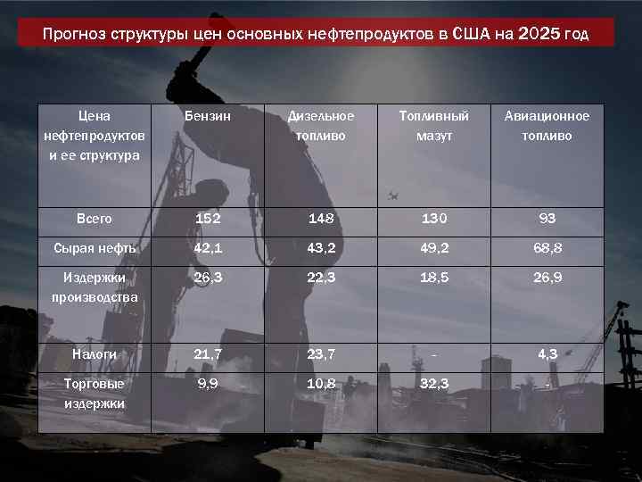 Прогноз структуры цен основных нефтепродуктов в США на 2025 год Цена нефтепродуктов и ее