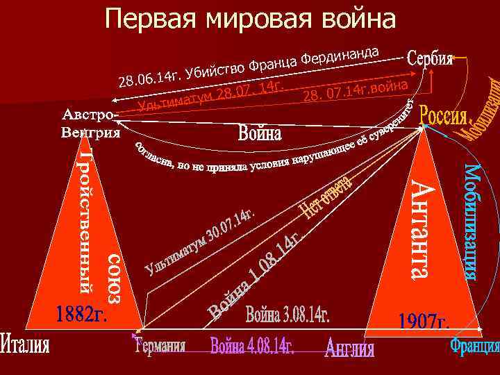 Первая мировая война анда а Фердин ранц ийство Ф. Уб 28. 06. 14 г
