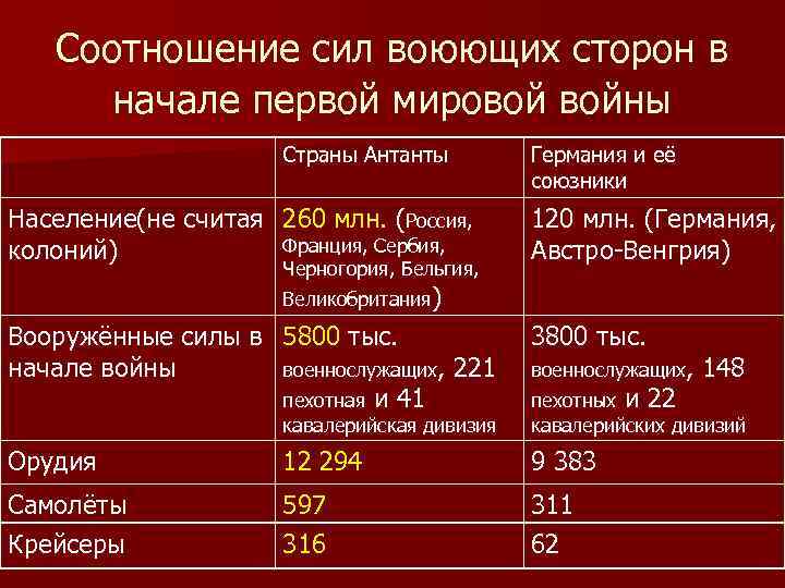 Соотношение сил воюющих сторон в начале первой мировой войны Страны Антанты Германия и её