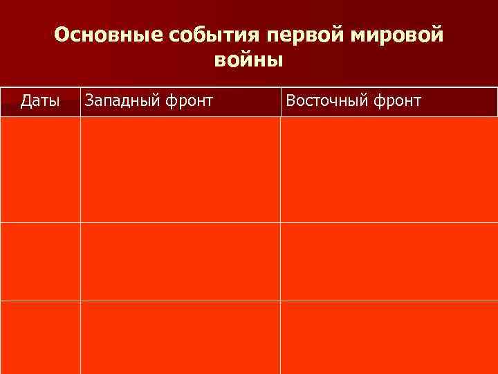 Основные события первой мировой войны Даты 1914 г. август Западный фронт Восточный фронт Начало