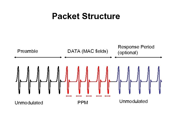Packet Structure Preamble Unmodulated DATA (MAC fields) PPM Response Period (optional) Unmodulated 