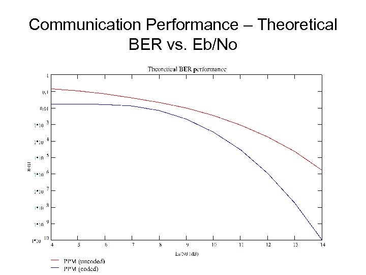 Communication Performance – Theoretical BER vs. Eb/No 