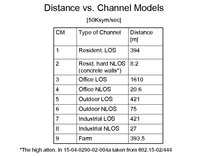 Distance vs. Channel Models [50 Ksym/sec] CM Type of Channel Distance [m] 1 Resident.