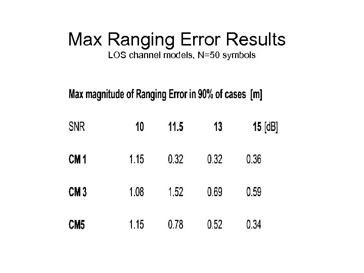 Max Ranging Error Results LOS channel models, N=50 symbols 