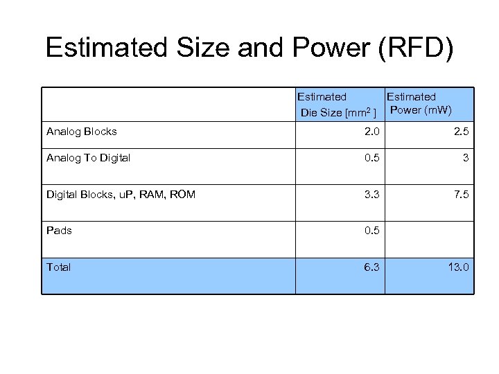 Estimated Size and Power (RFD) Estimated Die Size [mm 2 ] Power (m. W)