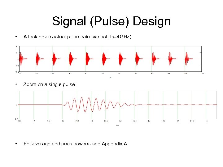 Signal (Pulse) Design • A look on an actual pulse train symbol (fc=4 GHz)