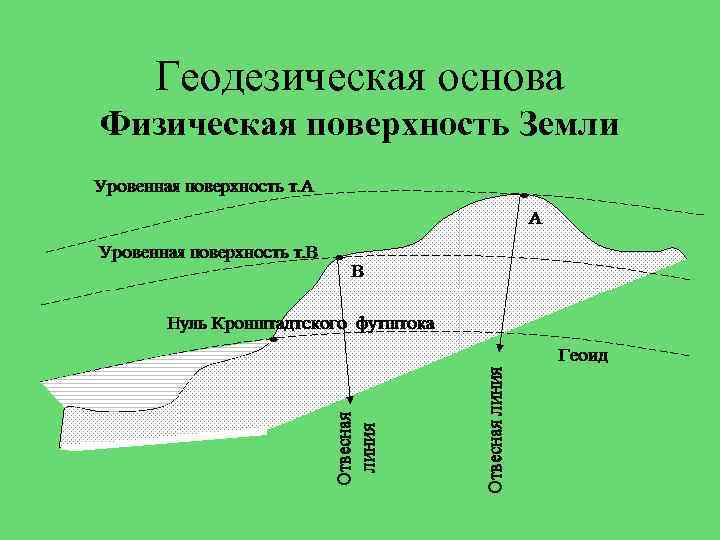Геодезическая основа Физическая поверхность Земли 