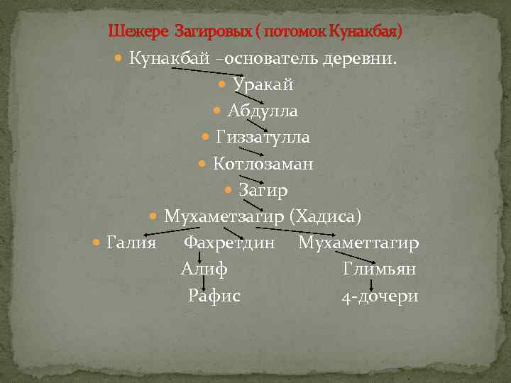 Шежере Загировых ( потомок Кунакбая) Кунакбай –основатель деревни. Уракай Абдулла Гиззатулла Котлозаман Загир Мухаметзагир