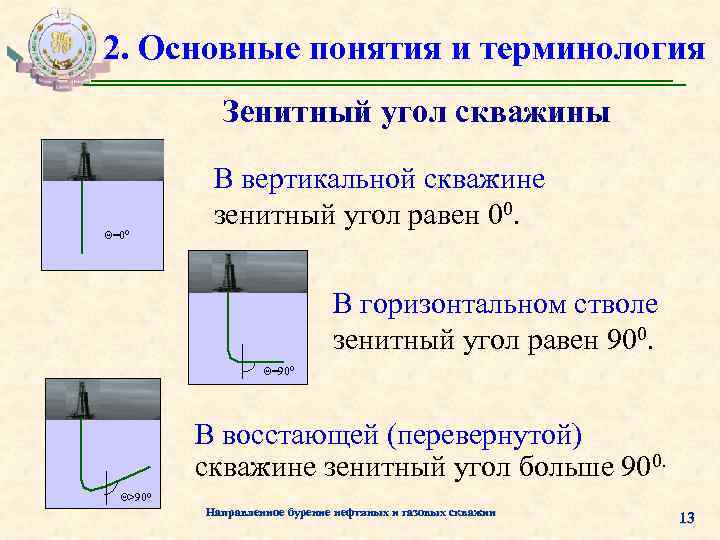 2. Основные понятия и терминология Зенитный угол скважины Θ=00 В вертикальной скважине зенитный угол