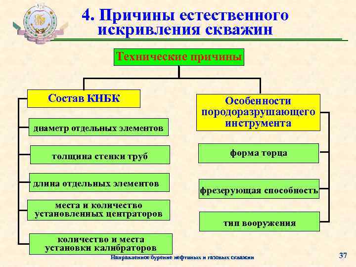 4. Причины естественного искривления скважин Технические причины Состав КНБК диаметр отдельных элементов Особенности породоразрушающего