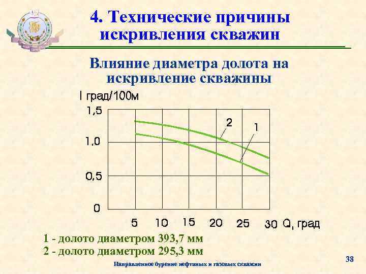 4. Технические причины искривления скважин Влияние диаметра долота на искривление скважины 1 - долото