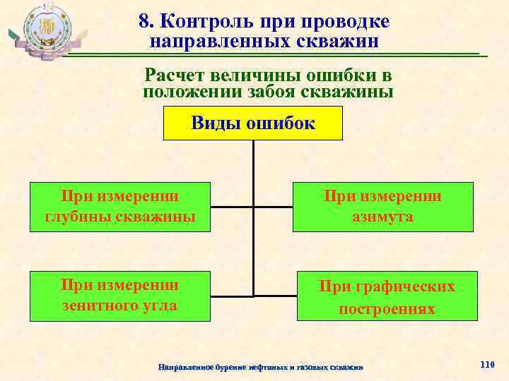 8. Контроль при проводке направленных скважин Расчет величины ошибки в положении забоя скважины Виды