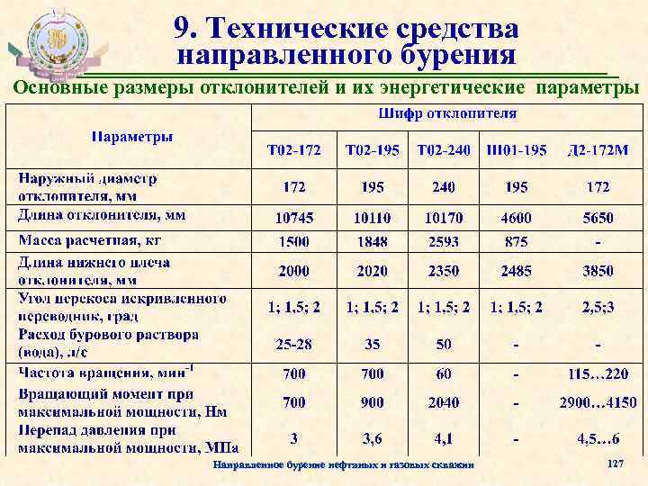 9. Технические средства направленного бурения Основные размеры отклонителей и их энергетические параметры Направленное бурение