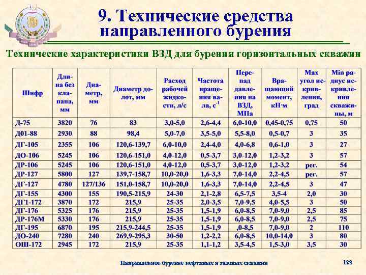9. Технические средства направленного бурения Технические характеристики ВЗД для бурения горизонтальных скважин Направленное бурение