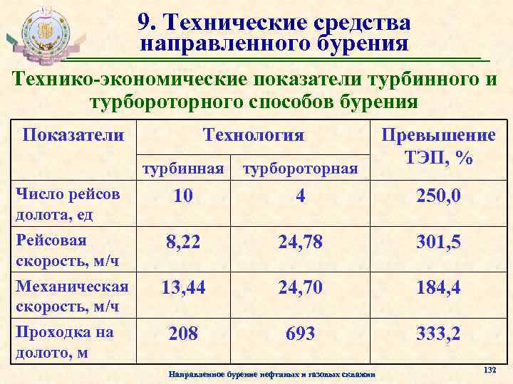 9. Технические средства направленного бурения Технико-экономические показатели турбинного и турбороторного способов бурения Показатели Технология