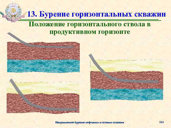 13. Бурение горизонтальных скважин Положение горизонтального ствола в продуктивном горизонте Направленное бурение нефтяных и