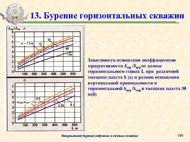 13. Бурение горизонтальных скважин Зависимость отношения коэффициентов продуктивности Jгор /Jвер от длины горизонтального ствола