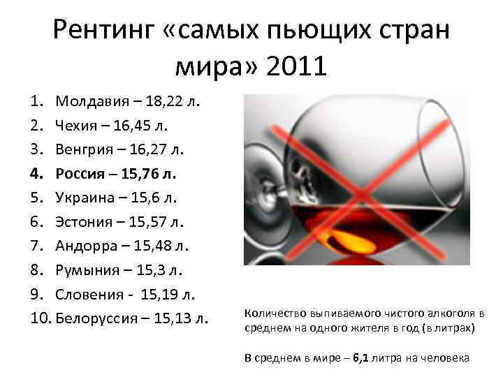 Рентинг «самых пьющих стран мира» 2011 1. Молдавия – 18, 22 л. 2. Чехия