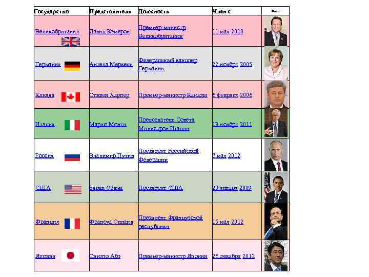 Государство Представитель Должность Член с Великобритания Дэвид Кэмерон Премьер-министр Великобритании 11 мая 2010 Германия