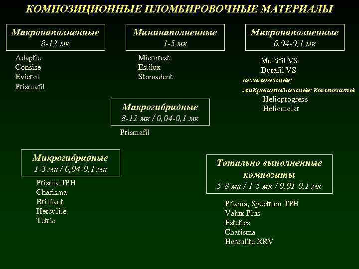 КОМПОЗИЦИОННЫЕ ПЛОМБИРОВОЧНЫЕ МАТЕРИАЛЫ Макронаполненные Мининаполненные Микронаполненные 8 -12 мк 1 -5 мк 0, 04