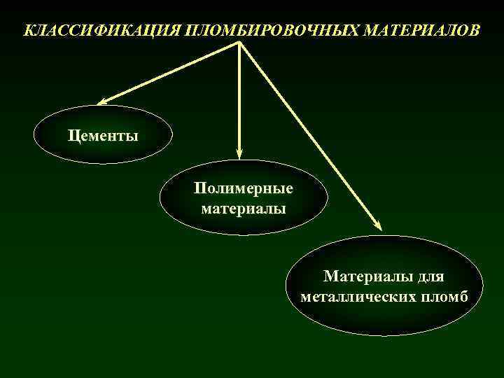 КЛАССИФИКАЦИЯ ПЛОМБИРОВОЧНЫХ МАТЕРИАЛОВ Цементы Полимерные материалы Материалы для металлических пломб 