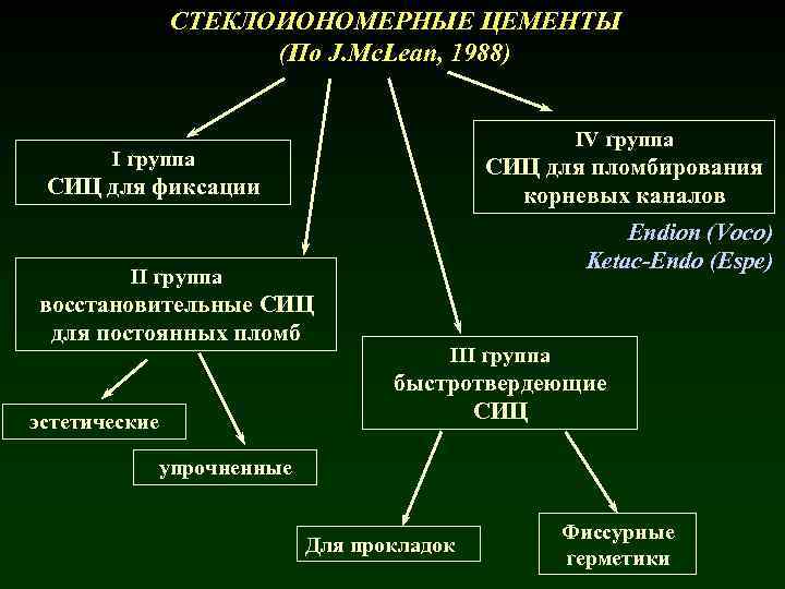 СТЕКЛОИОНОМЕРНЫЕ ЦЕМЕНТЫ (По J. Mc. Lean, 1988) IV группа I группа СИЦ для пломбирования