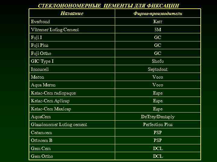 СТЕКЛОИОНОМЕРНЫЕ ЦЕМЕНТЫ ДЛЯ ФИКСАЦИИ Фирма-производитель Название Everbond Kerr Vitremer Luting Cement 3 M Fuji