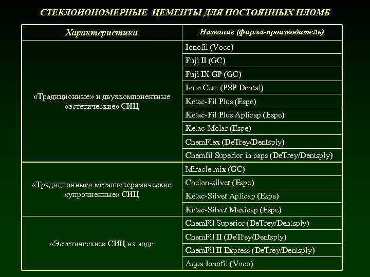 СТЕКЛОИОНОМЕРНЫЕ ЦЕМЕНТЫ ДЛЯ ПОСТОЯННЫХ ПЛОМБ Характеристика Название (фирма-производитель) Ionofil (Voco) Fuji II (GC) Fuji