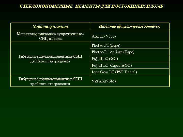 СТЕКЛОИОНОМЕРНЫЕ ЦЕМЕНТЫ ДЛЯ ПОСТОЯННЫХ ПЛОМБ Характеристика Металлокерамические «упрочненные» СИЦ на воде Название (фирма-производитель) Argion