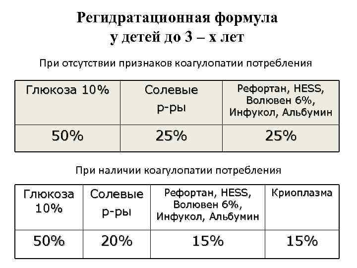 Регидратационная формула у детей до 3 – х лет При отсутствии признаков коагулопатии потребления