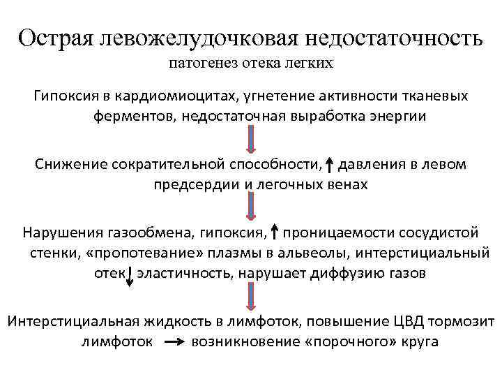 Острая левожелудочковая недостаточность патогенез отека легких Гипоксия в кардиомиоцитах, угнетение активности тканевых ферментов, недостаточная