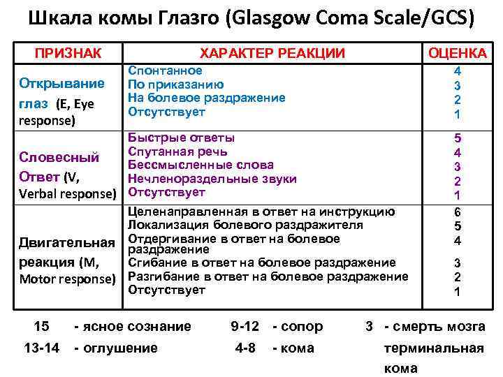 Шкала комы Глазго (Glasgow Coma Scale/GCS) ПРИЗНАК Открывание глаз (E, Eye response) ХАРАКТЕР РЕАКЦИИ
