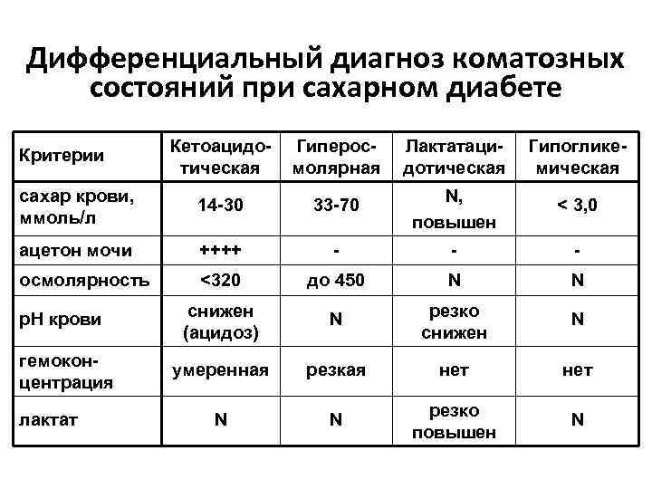 Дифференциальный диагноз коматозных состояний при сахарном диабете Кетоацидотическая Гиперосмолярная Лактатацидотическая Гипогликемическая сахар крови, ммоль/л